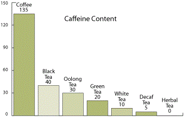 Содержание кофеина в чае
